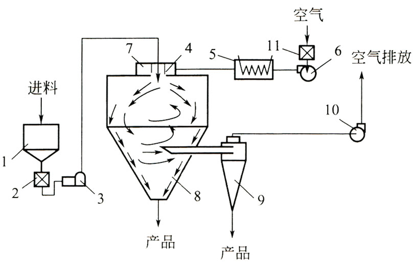 離心噴霧干燥機的操作說明及結構流程圖 離心噴霧干燥機的操作說明及結構流程圖